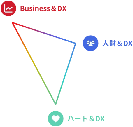 Business＆DX、人財＆DX、ハート＆DXの3つを頂点とする三角形の図